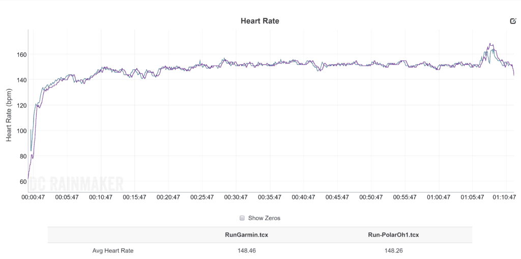 Polar OH1 vs RrunAR Run