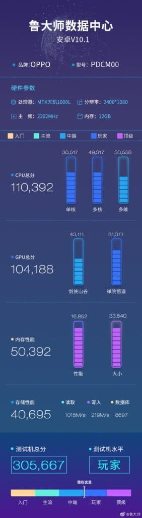 OPPO Reno 3 Master Lu Mediatek Dimensity 1000L