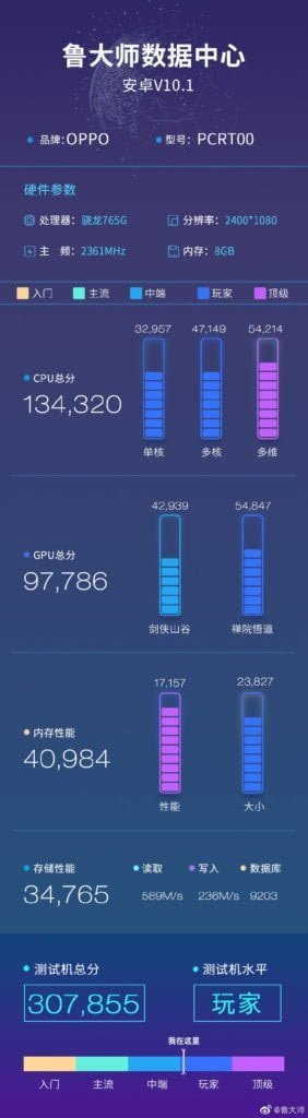 OPPO Reno3 Pro Master Lu SD765G